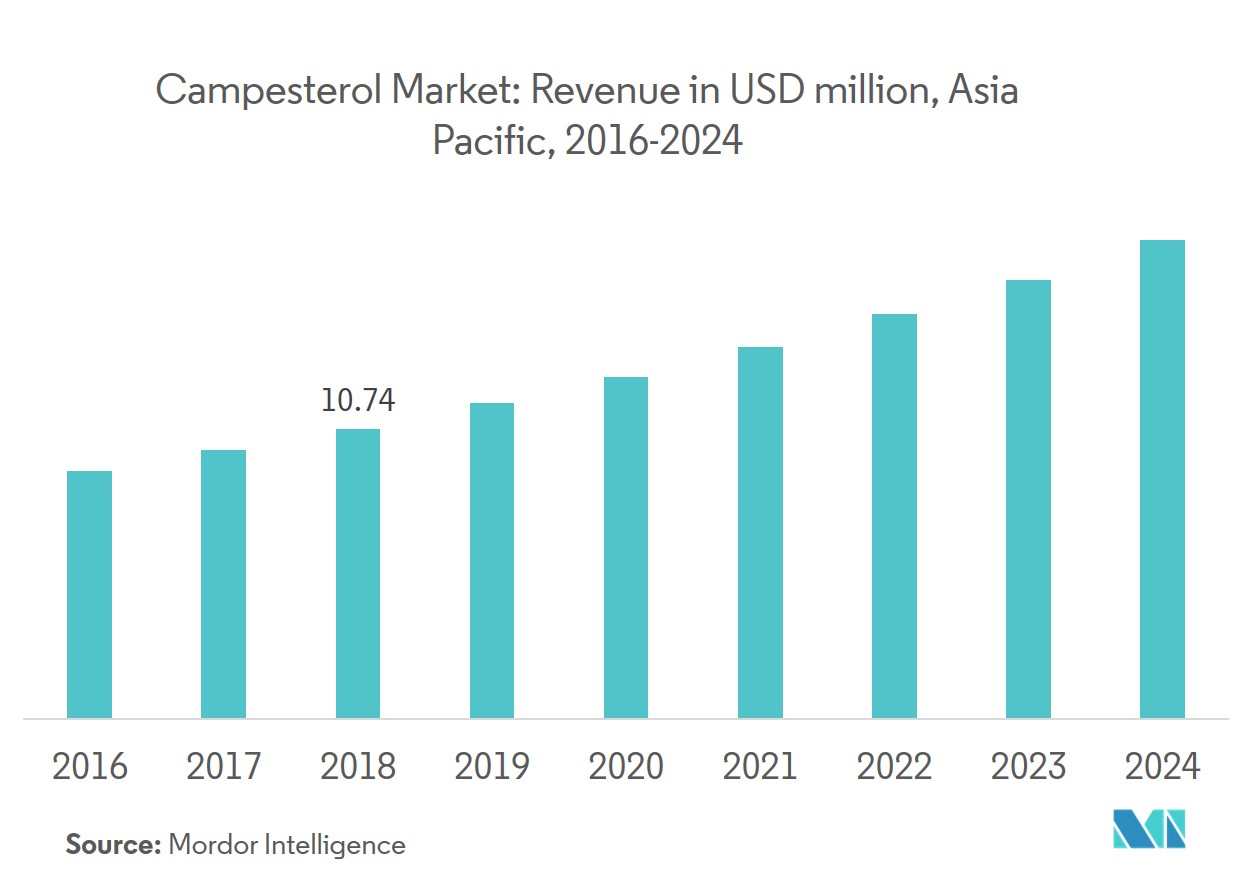 Asia-Pacific Phytosterols Market Trends APAC phytosterol 3